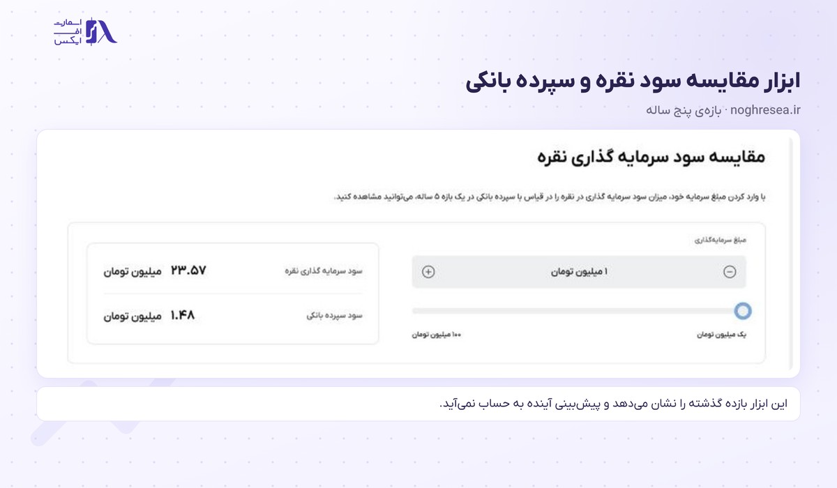 ابزار مقایسه بازده نقره با سود سپرده بانکی در بازه پنج ساله