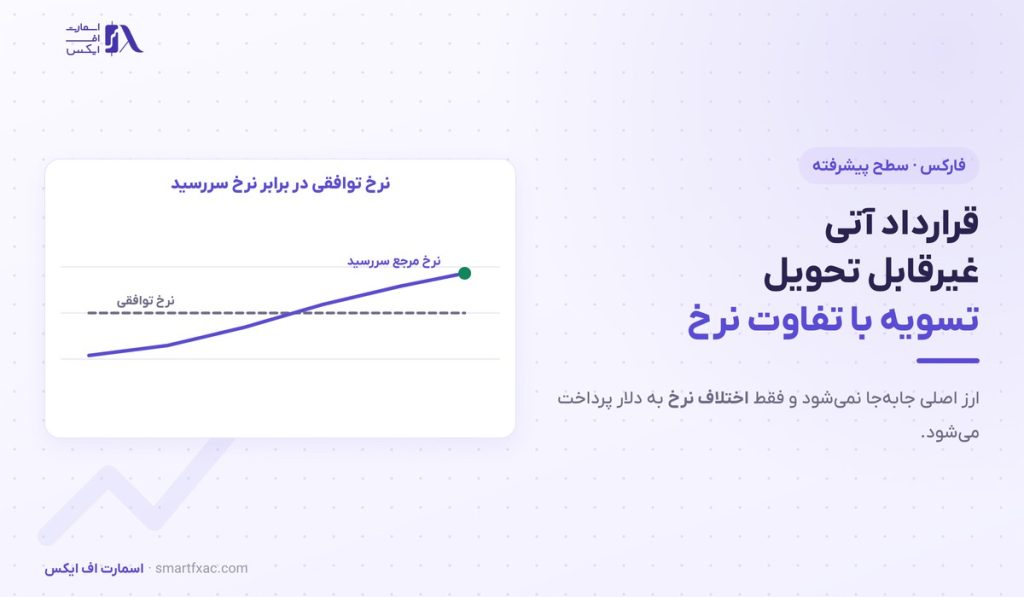 قرارداد آتی غیرقابل تحویل | ۴ جزء و فرمول تسویه NDF
