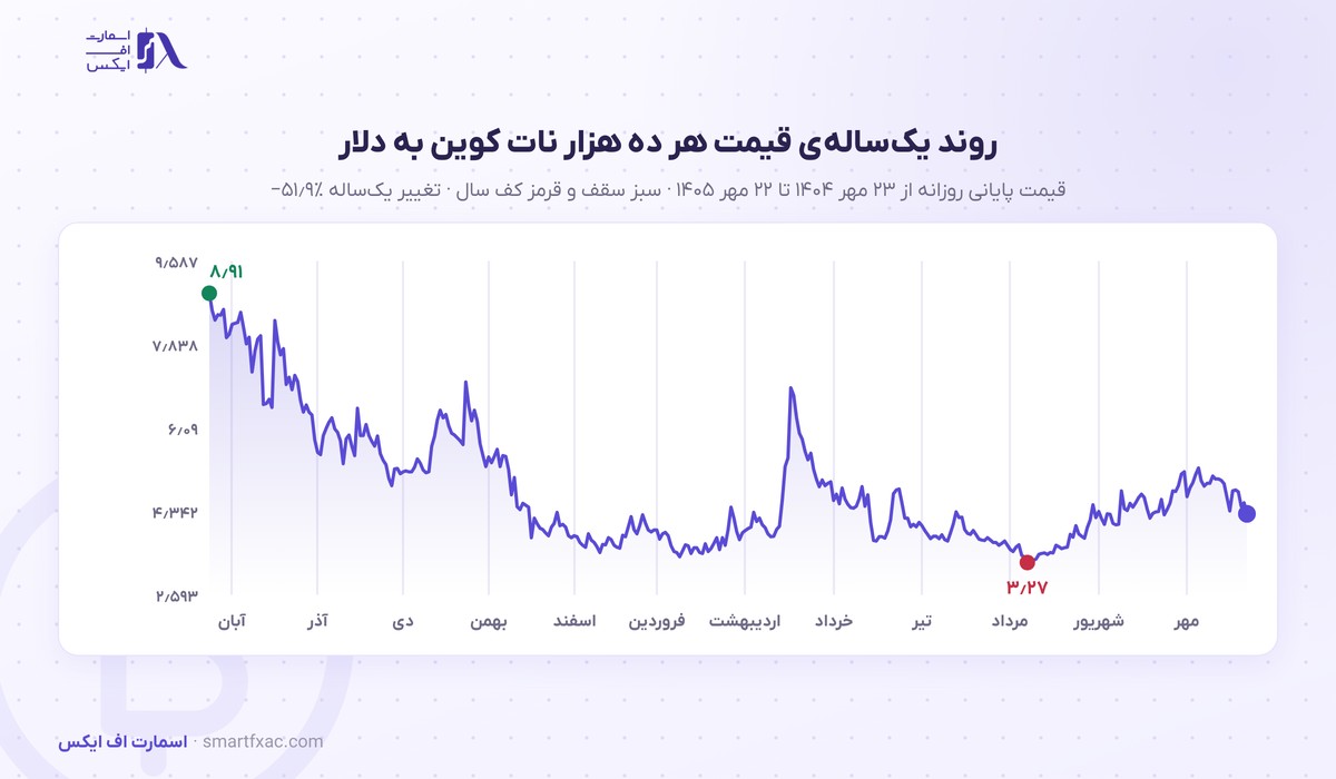 قیمت نات کوین امروز | نرخ زنده NOT به دلار و تومان ۱۴۰۵ 4 نمودار یکسالهی قیمت نات کوین برای هر ده هزار NOT به دلار