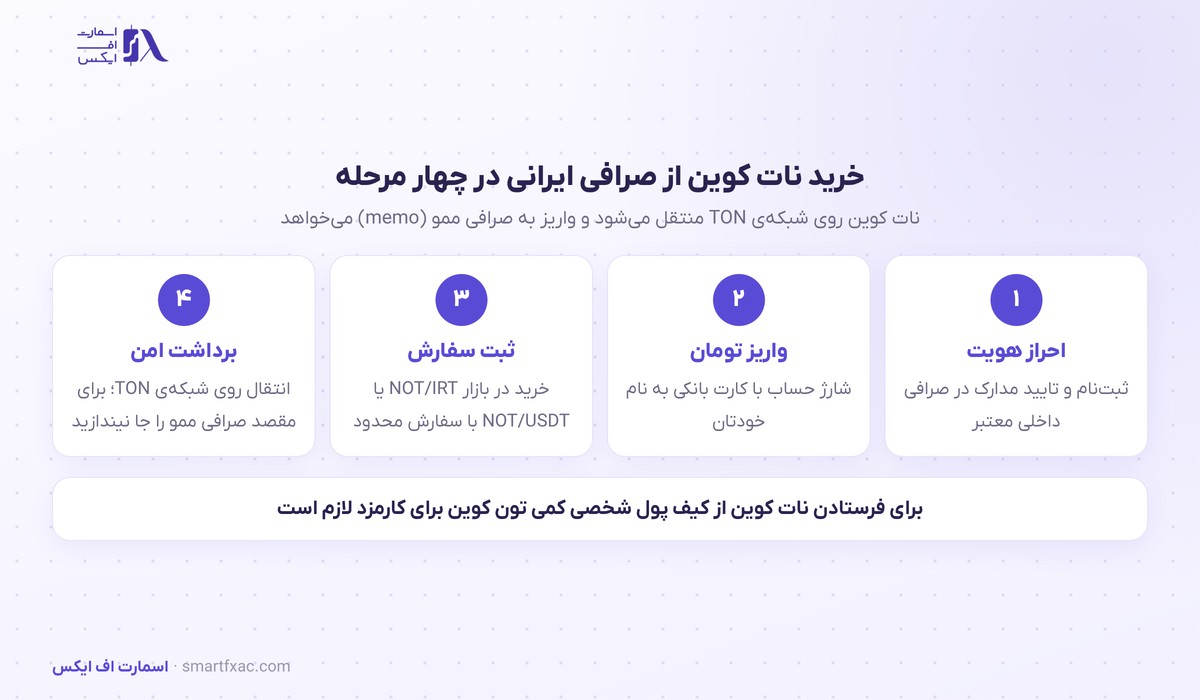 قیمت نات کوین امروز | نرخ زنده NOT به دلار و تومان ۱۴۰۵ 10 مراحل خرید نات کوین از صرافی ایرانی و انتقال روی شبکه TON