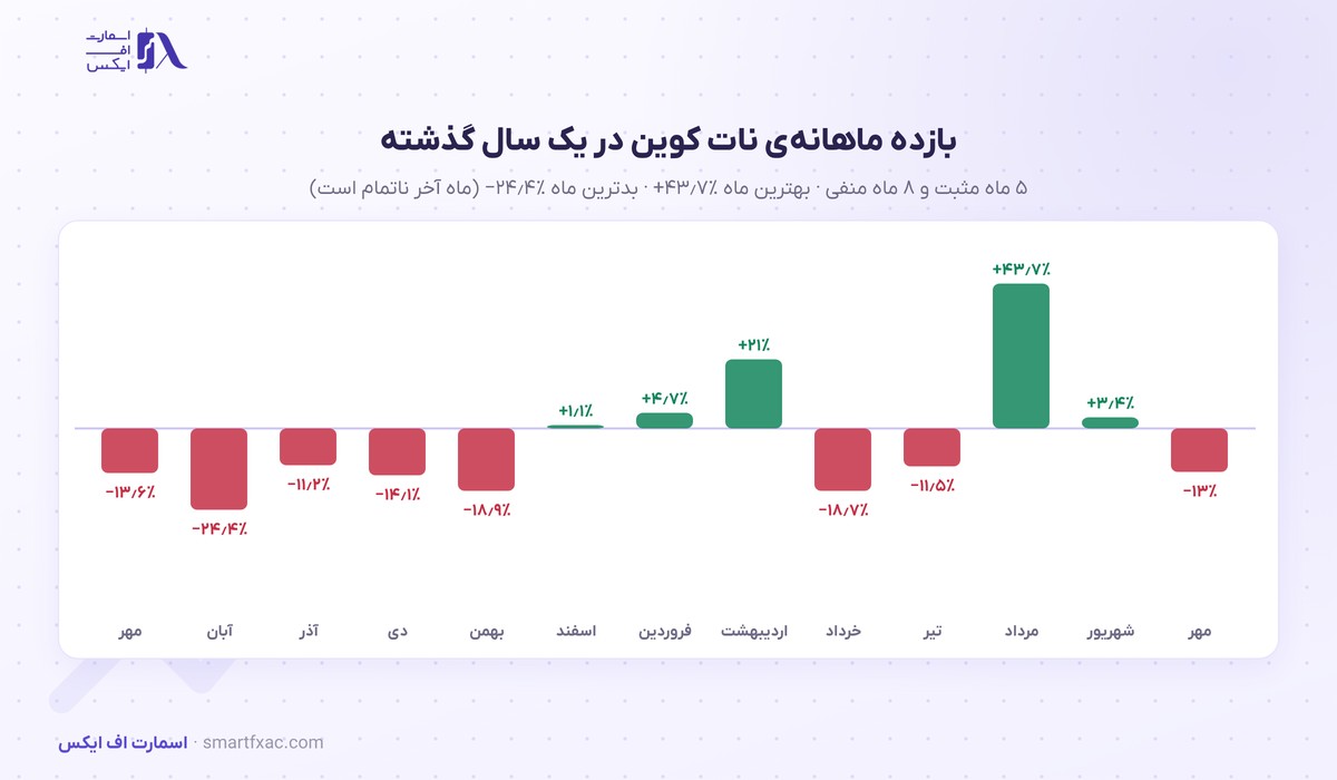 قیمت نات کوین امروز | نرخ زنده NOT به دلار و تومان ۱۴۰۵ 5 بازده ماهانهی نات کوین در ۱۳ ماه گذشته