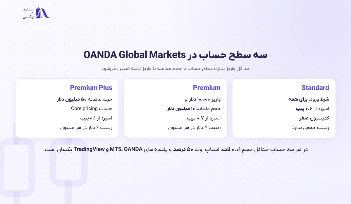 مقایسه سه سطح حساب در بروکر اوآندا