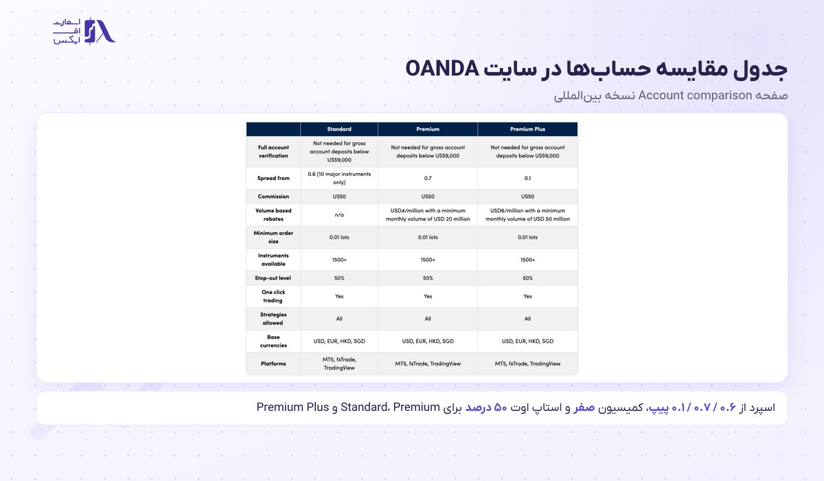 جدول مقایسه حساب‌ها در سایت بروکر OANDA