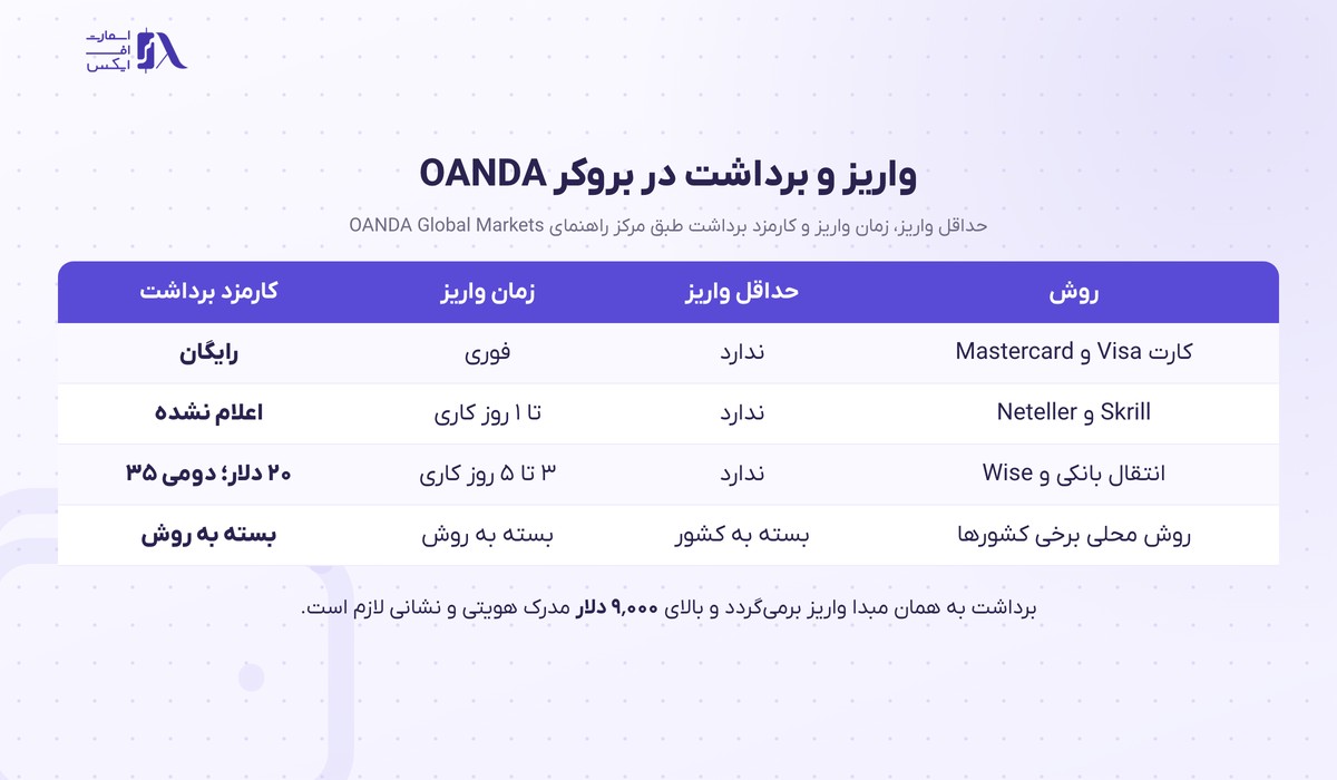جدول روش‌های واریز و برداشت در بروکر اوآندا
