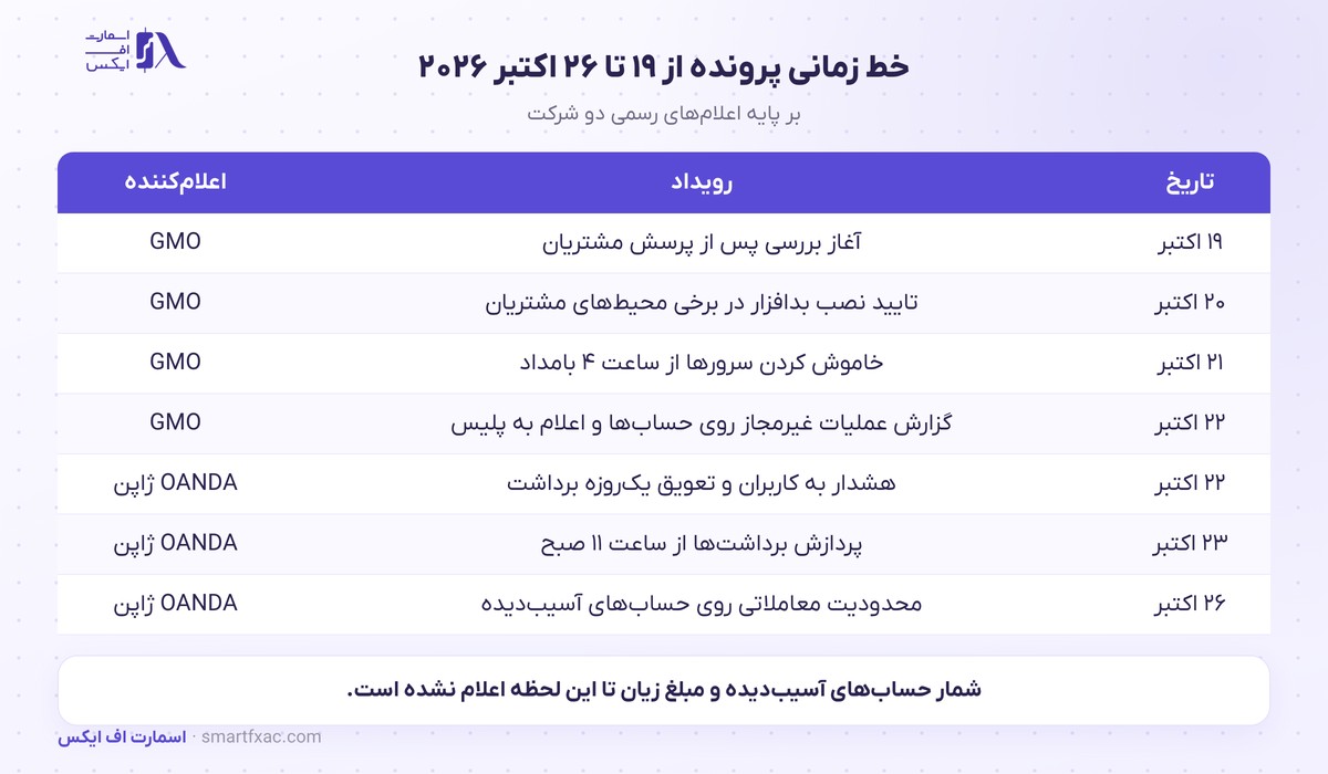 نشت اطلاعات ورود متاتریدر از سرور مجازی؛ OANDA ژاپن حسابهای آسیبدیده را محدود کرد 2 خط زمانی نشت اطلاعات ورود متاتریدر از سرور مجازی