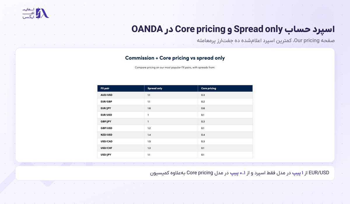 مقایسه اسپرد Spread only و Core pricing در بروکر OANDA