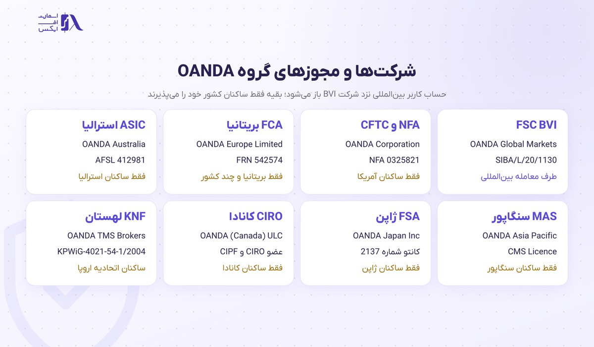 ساختار شرکت‌ها و مجوزهای بروکر اوآندا در هشت کشور