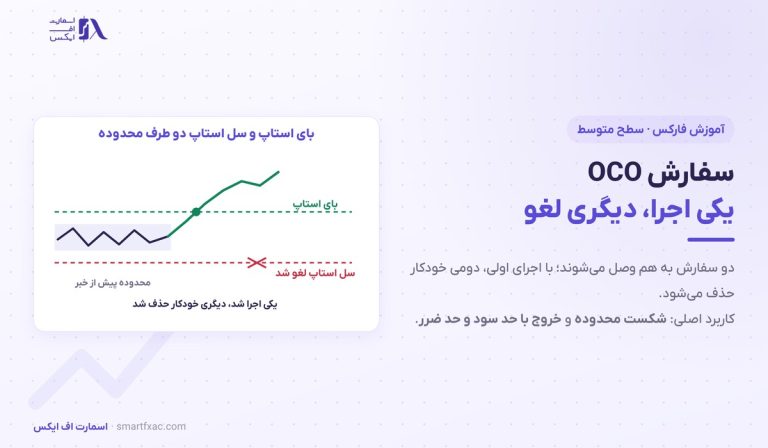 سفارش OCO چیست؟ | ۲ کاربرد اصلی و ۴ روش اجرا در متاتریدر ۵