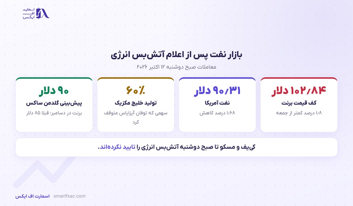 نفت برنت ۱٫۸ درصد افت کرد؛ ترامپ از آتشبس انرژی روسیه و اوکراین خبر داد 2 قیمت نفت برنت پس از اعلام آتش بس انرژی روسیه و اوکراین در ۱۲ اکتبر ۲۰۲۶