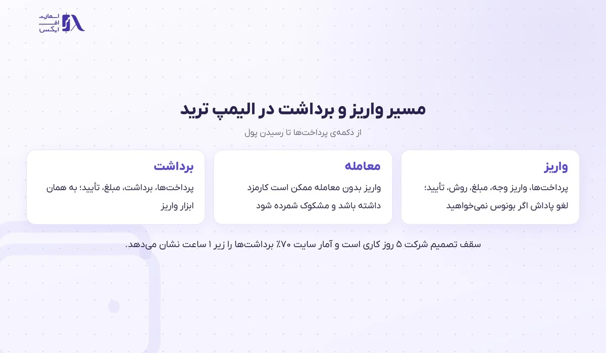 نمودار مسیر واریز و برداشت در الیمپ ترید از دکمه‌ی پرداخت‌ها تا رسیدن پول