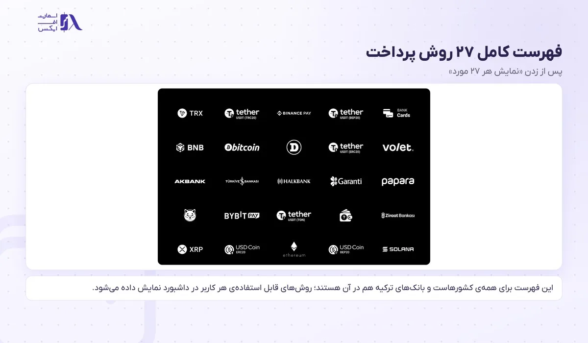 فهرست کامل ۲۷ روش واریز و برداشت در الیمپ ترید با رمزارزها و بانک‌ها