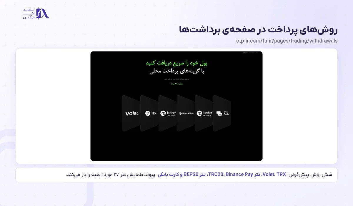 شش روش پیش‌فرض واریز و برداشت در الیمپ ترید در صفحه‌ی برداشت‌ها