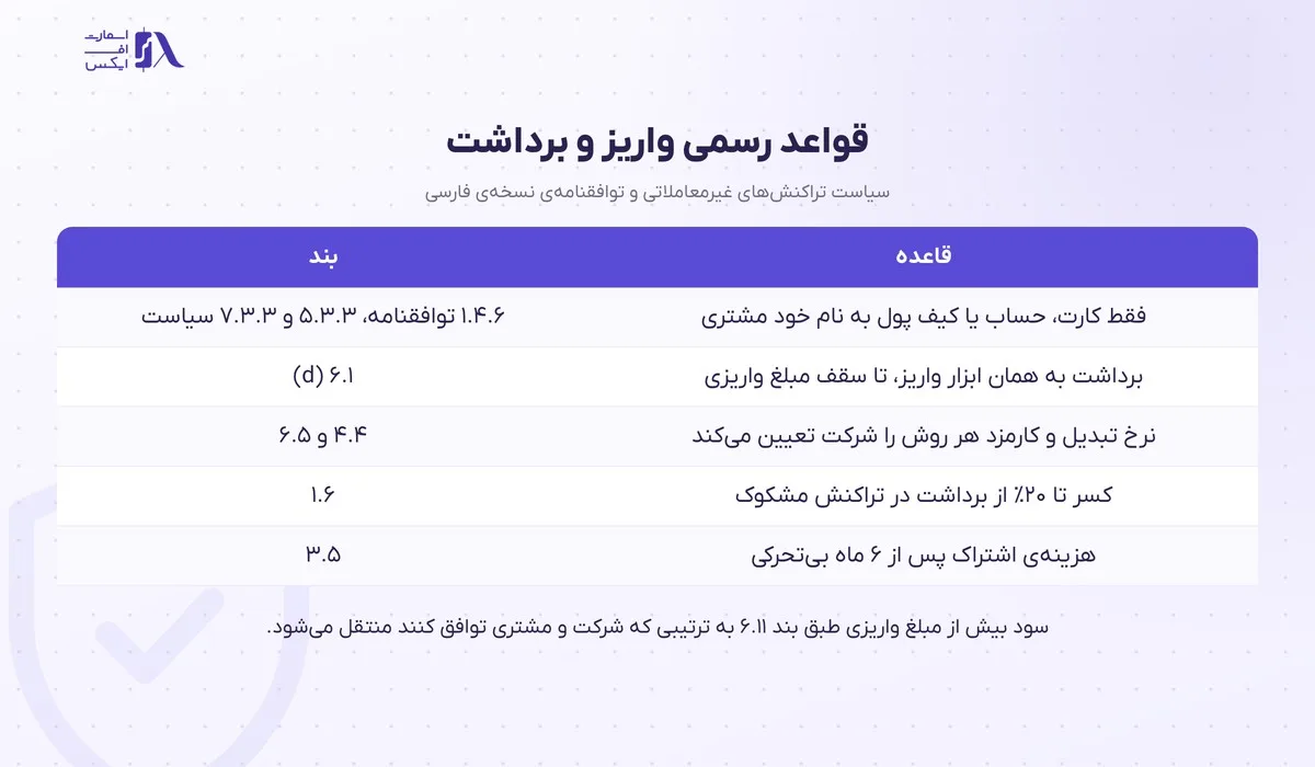 جدول قواعد رسمی واریز و برداشت در الیمپ ترید با شماره‌ی بند