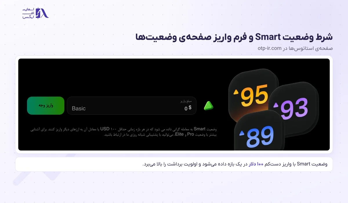 شرط واریز ۱۰۰ دلاری برای وضعیت Smart در صفحه‌ی وضعیت‌های اولیمپ ترید