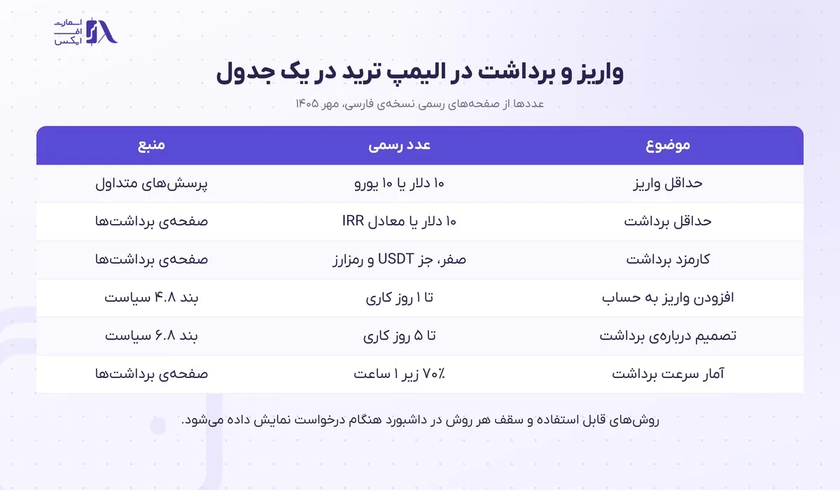 جدول خلاصه‌ی عددهای واریز و برداشت در الیمپ ترید از منابع رسمی
