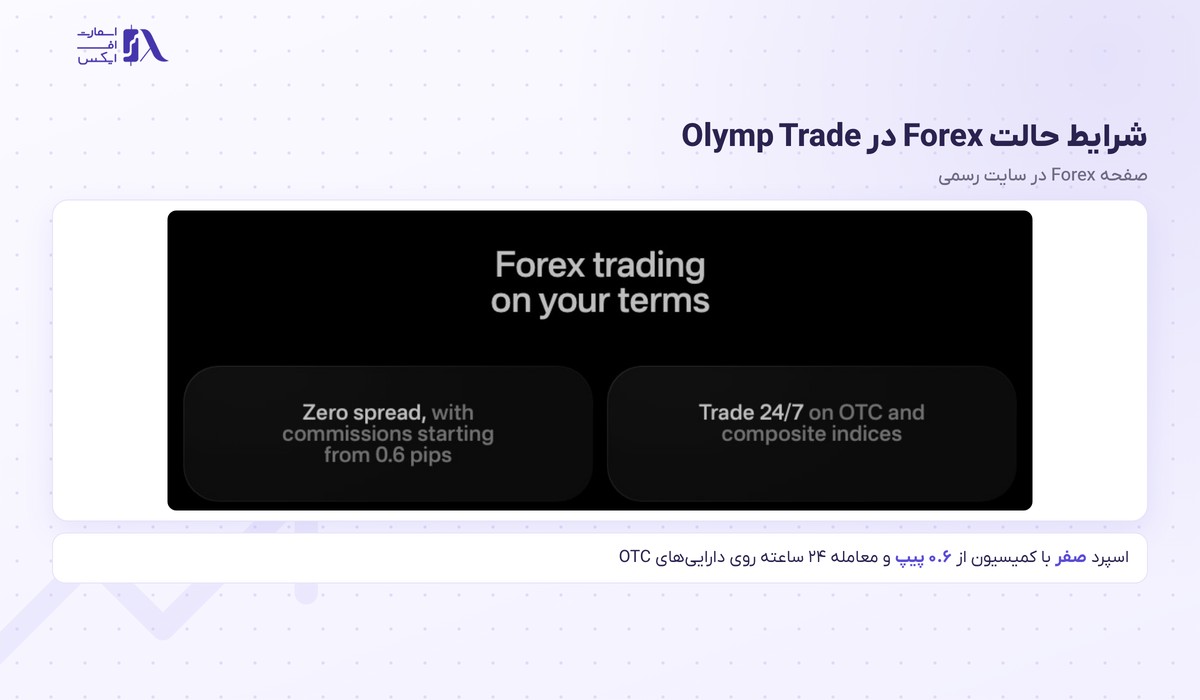 اسپرد صفر و کمیسیون حالت فارکس در بروکر Olymp Trade