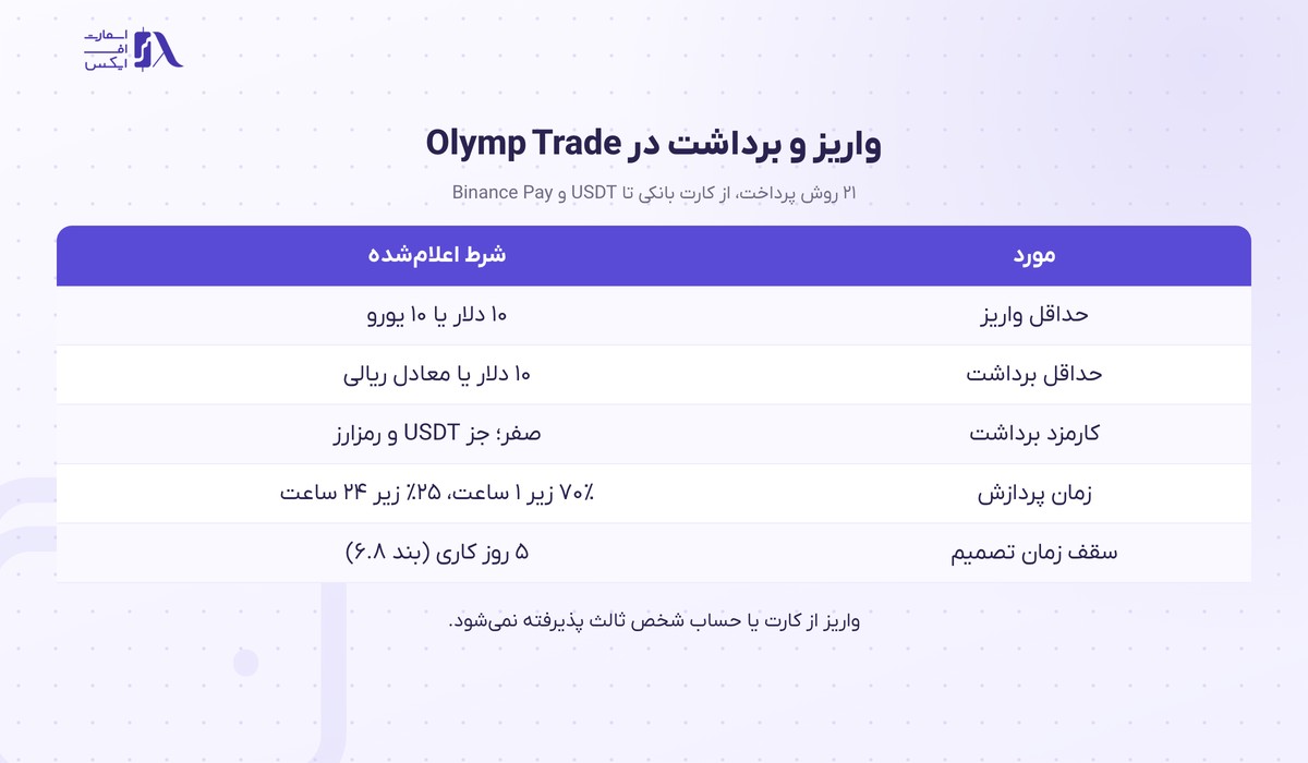 شرایط واریز و برداشت در بروکر اولیمپ ترید