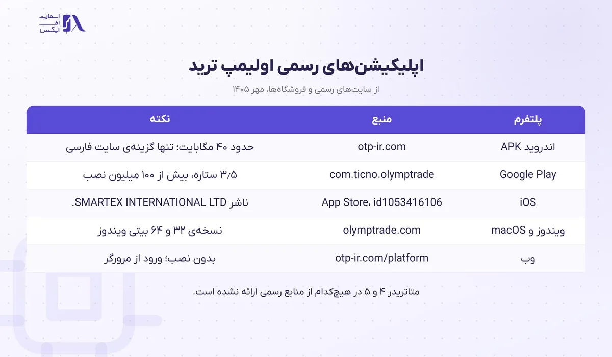 جدول اپلیکیشن‌های رسمی اولیمپ ترید و منبع دانلود هر کدام