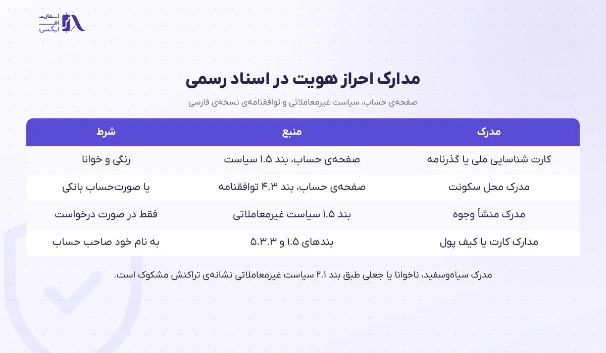 جدول مدارک احراز هویت اولیمپ ترید بر پایه‌ی اسناد رسمی نسخه‌ی فارسی