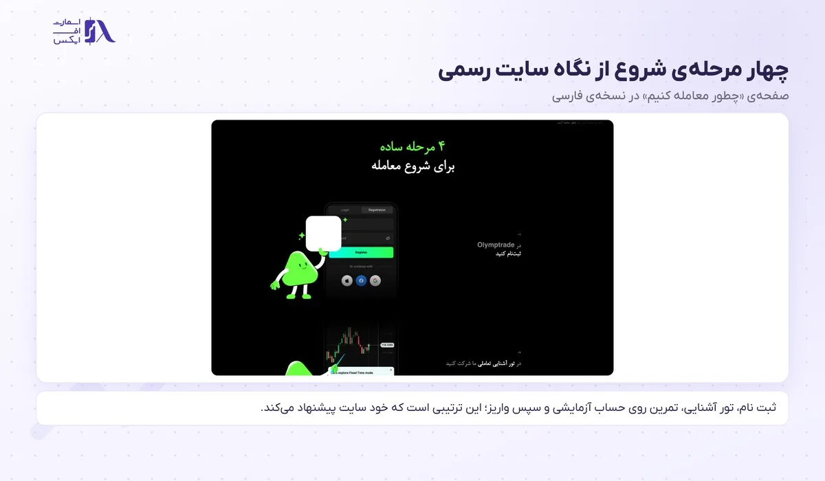 چهار مرحله‌ی رسمی شروع کار بعد از ثبت نام در الیمپ ترید