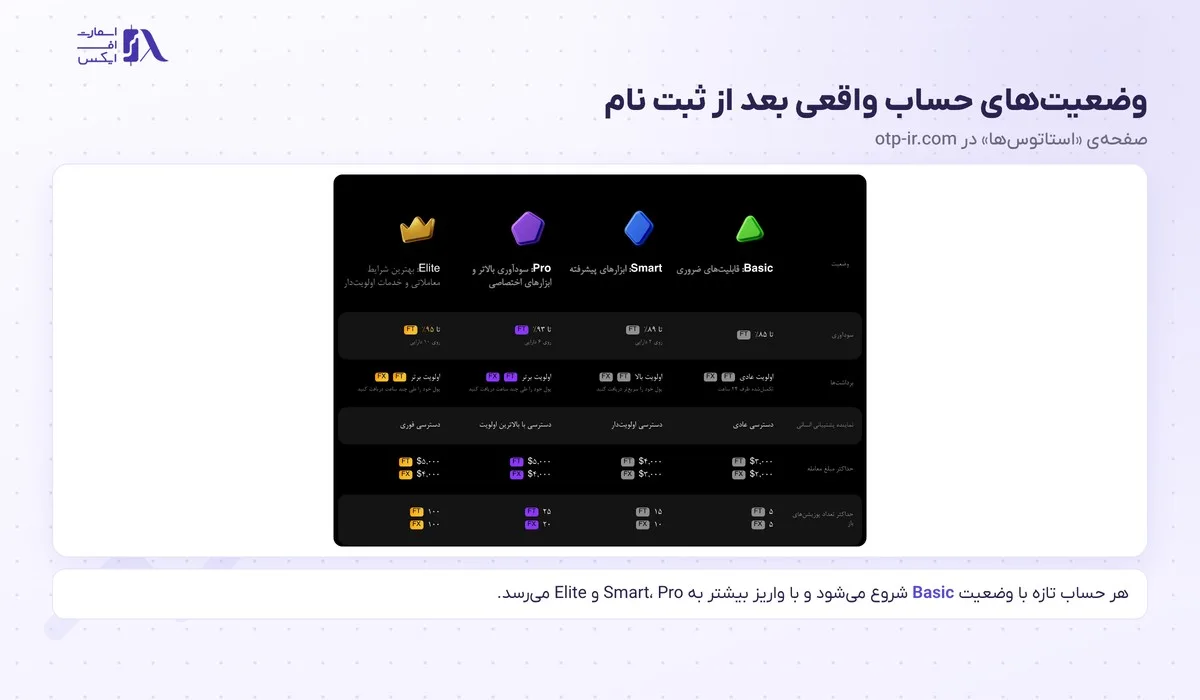 جدول وضعیت‌های Basic، Smart، Pro و Elite در صفحه‌ی استاتوس‌های اولیمپ ترید