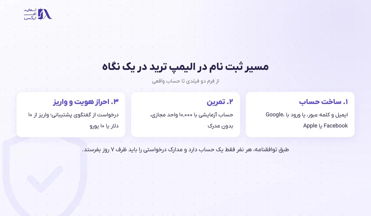 نمودار سه مرحله‌ی ثبت نام در الیمپ ترید از ساخت حساب تا واریز