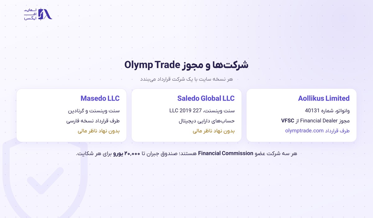 ساختار شرکت‌ها و مجوز بروکر اولیمپ ترید