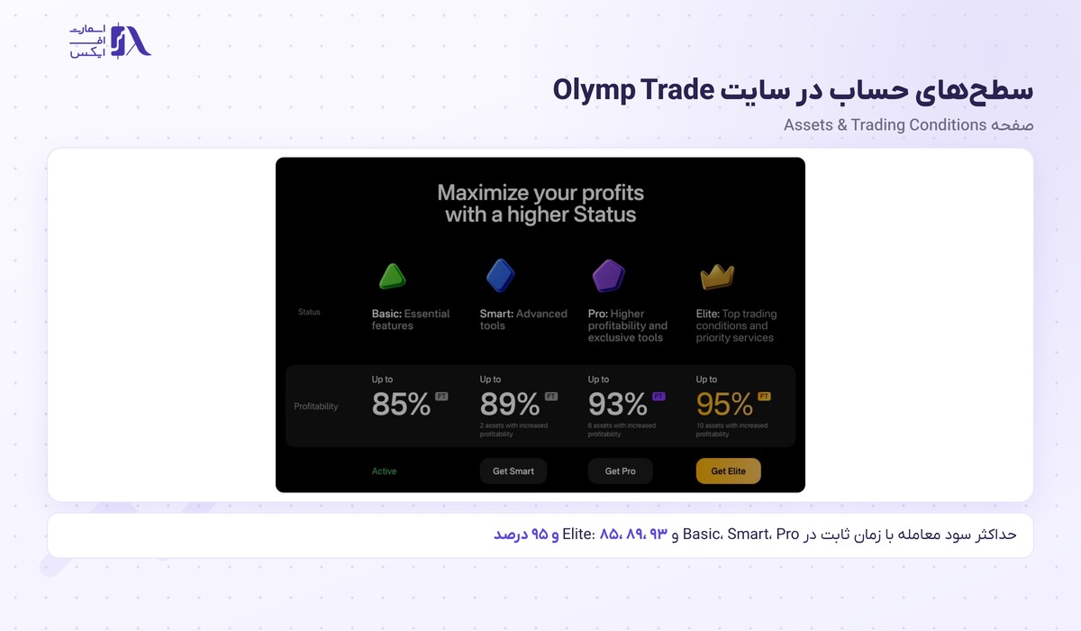 سطح‌های حساب Basic تا Elite در بروکر اولیمپ ترید