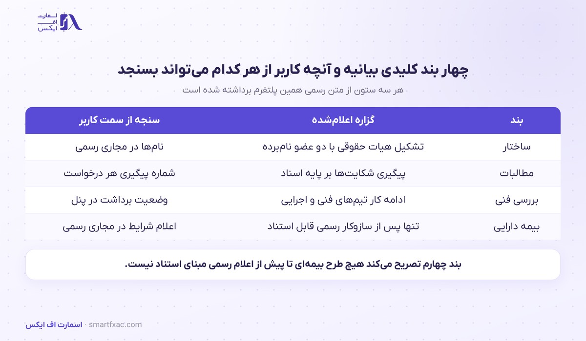 چهار بند کلیدی بیانیه هیات حقوقی و سنجه هر کدام از سمت کاربر