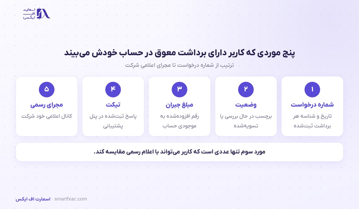 پرونده تاخیر برداشت او ام پی فینکس؛ خط زمانی تیر تا مهر ۱۴۰۵ 4 پنج موردی که کاربر دارای برداشت معوق در پرونده تاخیر برداشت در حساب خود میبیند