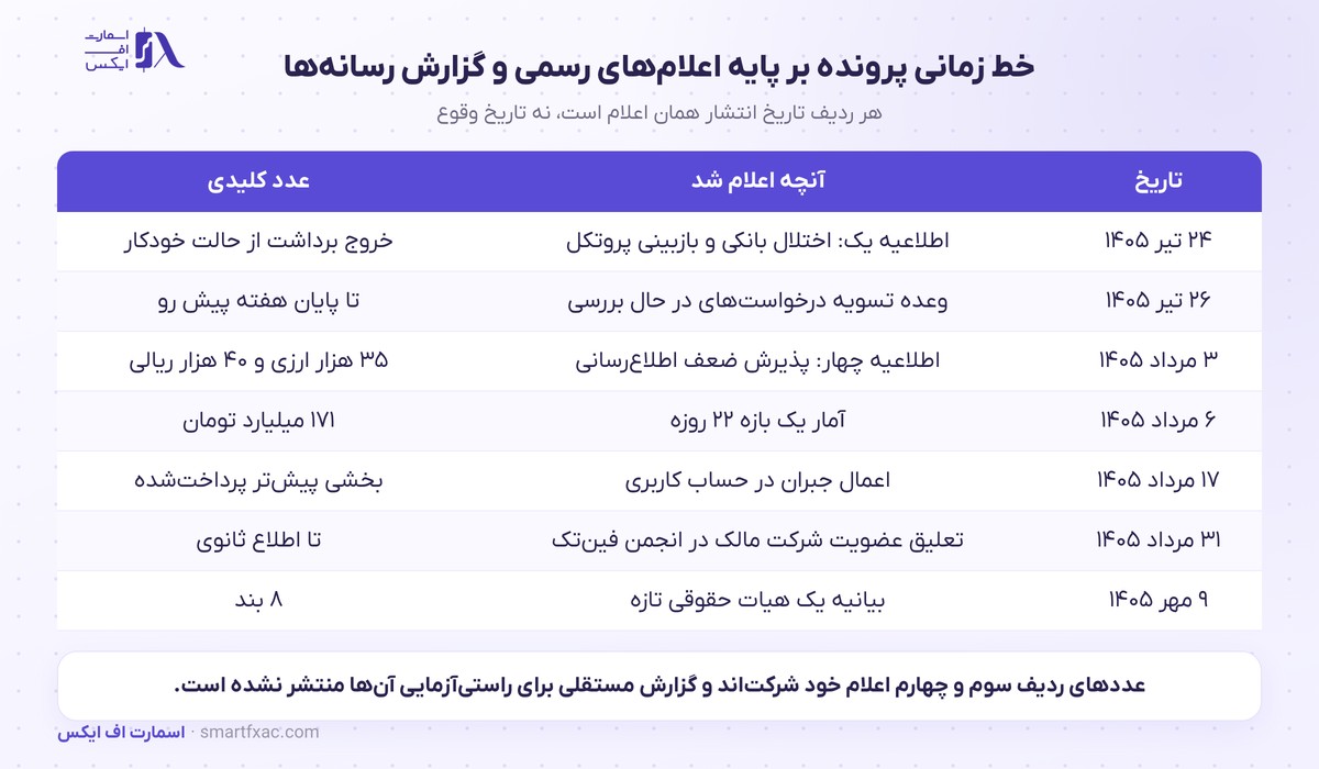 پرونده تاخیر برداشت او ام پی فینکس؛ خط زمانی تیر تا مهر ۱۴۰۵ 2 خط زمانی پرونده تاخیر برداشت از تیر تا مهر ۱۴۰۵ و عدد کلیدی هر مرحله