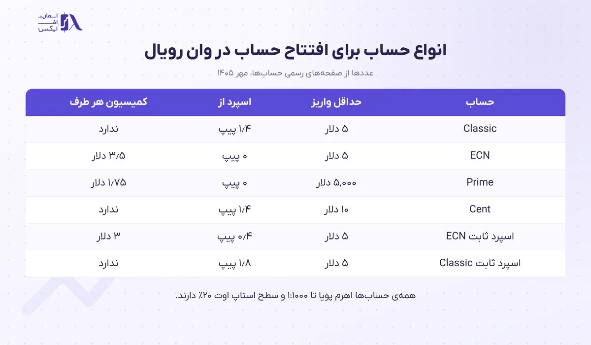 مقایسه‌ی حساب‌های قابل افتتاح هنگام ثبت نام در بروکر وان رویال