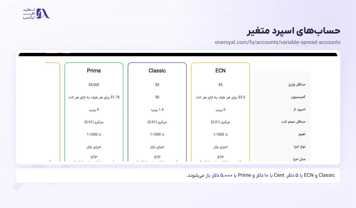 جدول حساب‌های Classic و ECN و Prime در صفحه‌ی حساب‌های اسپرد متغیر وان رویال