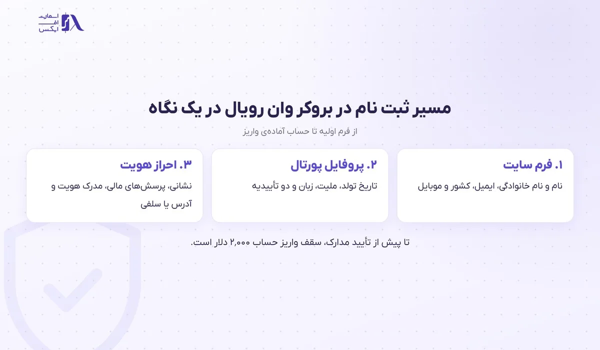 نمودار سه مرحله‌ی ثبت نام در بروکر وان رویال از فرم سایت تا احراز هویت