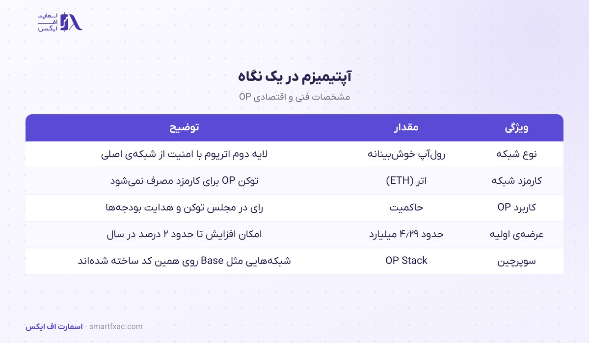 قیمت آپتیمیزم امروز | نرخ زنده OP به دلار و تومان ۱۴۰۵ 2 مشخصات آپتیمیزم: رولآپ خوشبینانه، OP Stack، سوپرچین و عرضهی OP