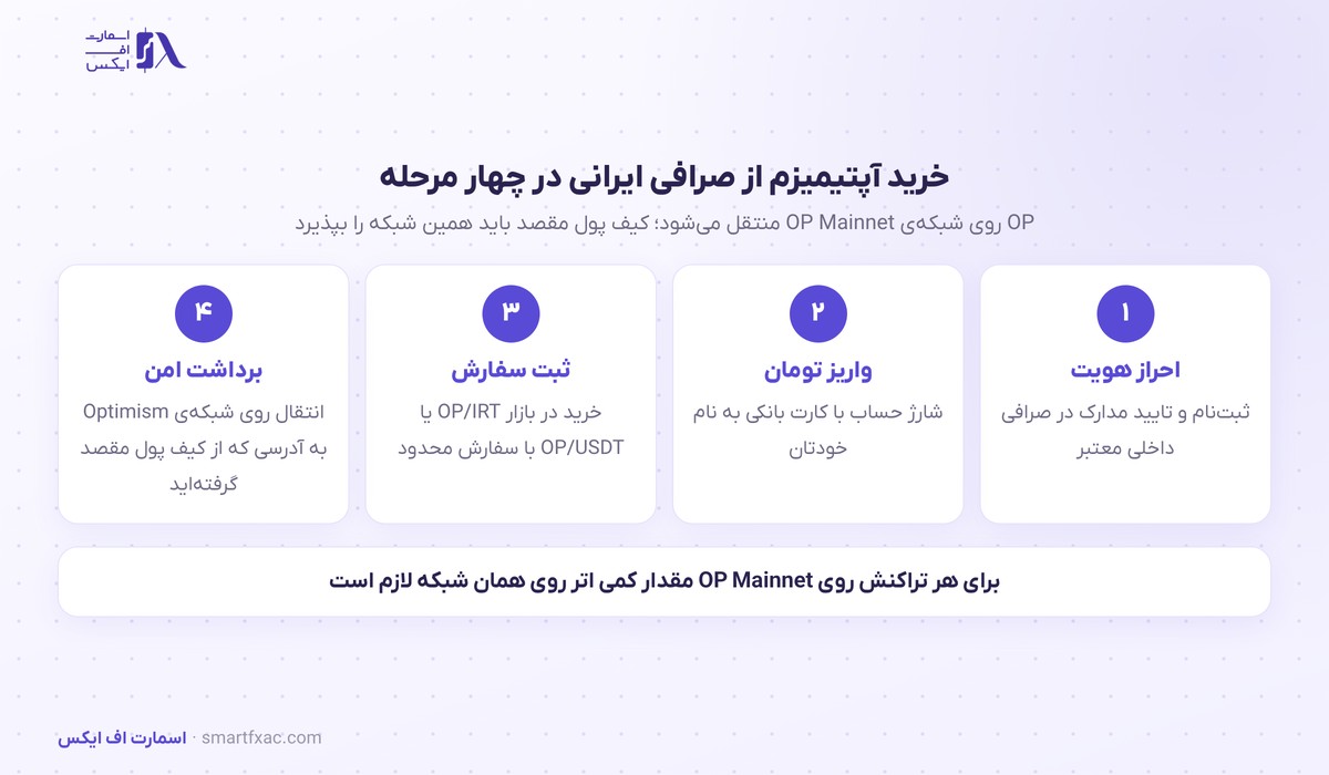 قیمت آپتیمیزم امروز | نرخ زنده OP به دلار و تومان ۱۴۰۵ 10 مراحل خرید آپتیمیزم از صرافی ایرانی و انتقال به کیف پول