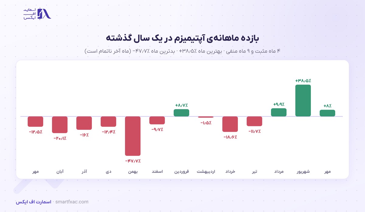 قیمت آپتیمیزم امروز | نرخ زنده OP به دلار و تومان ۱۴۰۵ 4 بازده ماهانهی قیمت آپتیمیزم در ۱۳ ماه گذشته