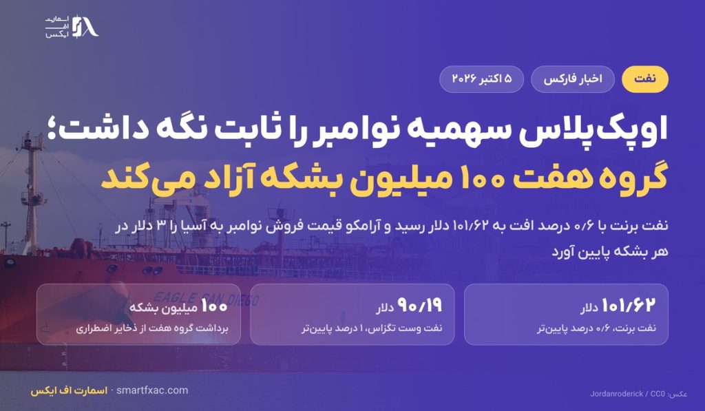 اوپک‌پلاس سهمیه نوامبر را ثابت نگه داشت؛ نفت با آزادسازی ۱۰۰ میلیون بشکه ذخیره گروه هفت پایین آمد