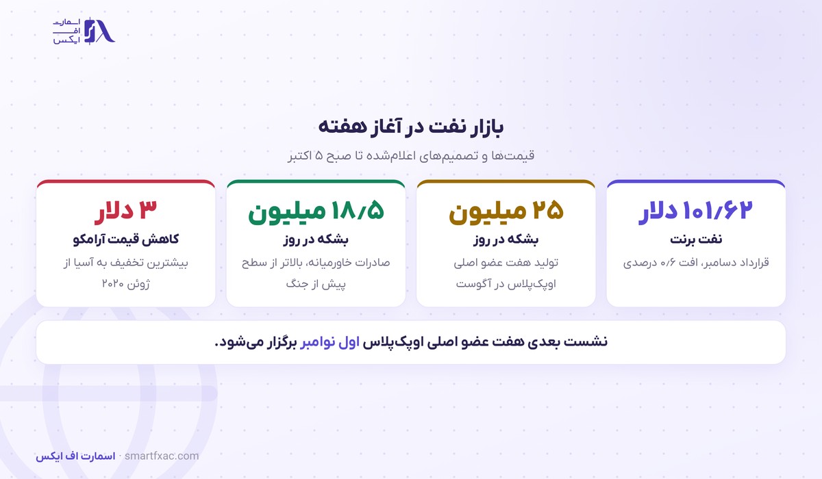 قیمت نفت و تصمیم اوپک‌پلاس در ۵ اکتبر ۲۰۲۶