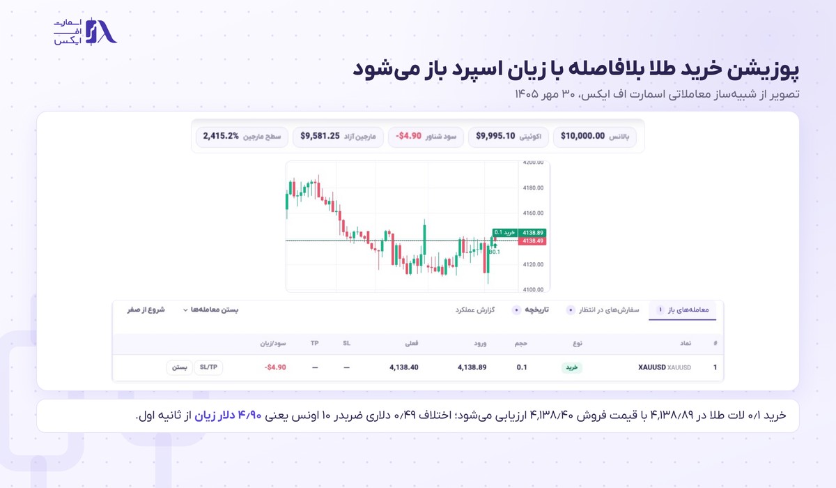 پوزیشن در ترید چیست؟ | مفاهیم پایه و ۶ نوع با تصویر ۱۴۰۵ 6 خرید ۰٫۱ لات طلا که با زیان اسپرد در جدول معاملههای باز ثبت شده