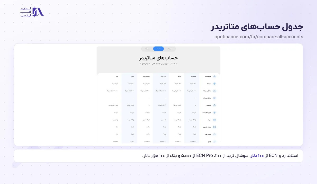 ثبت نام در بروکر اوپو فایننس؛ آموزش گامبهگام با تصویر و احراز هویت 15 جدول حسابهای متاتریدر برای افتتاح حساب در اوپو فایننس