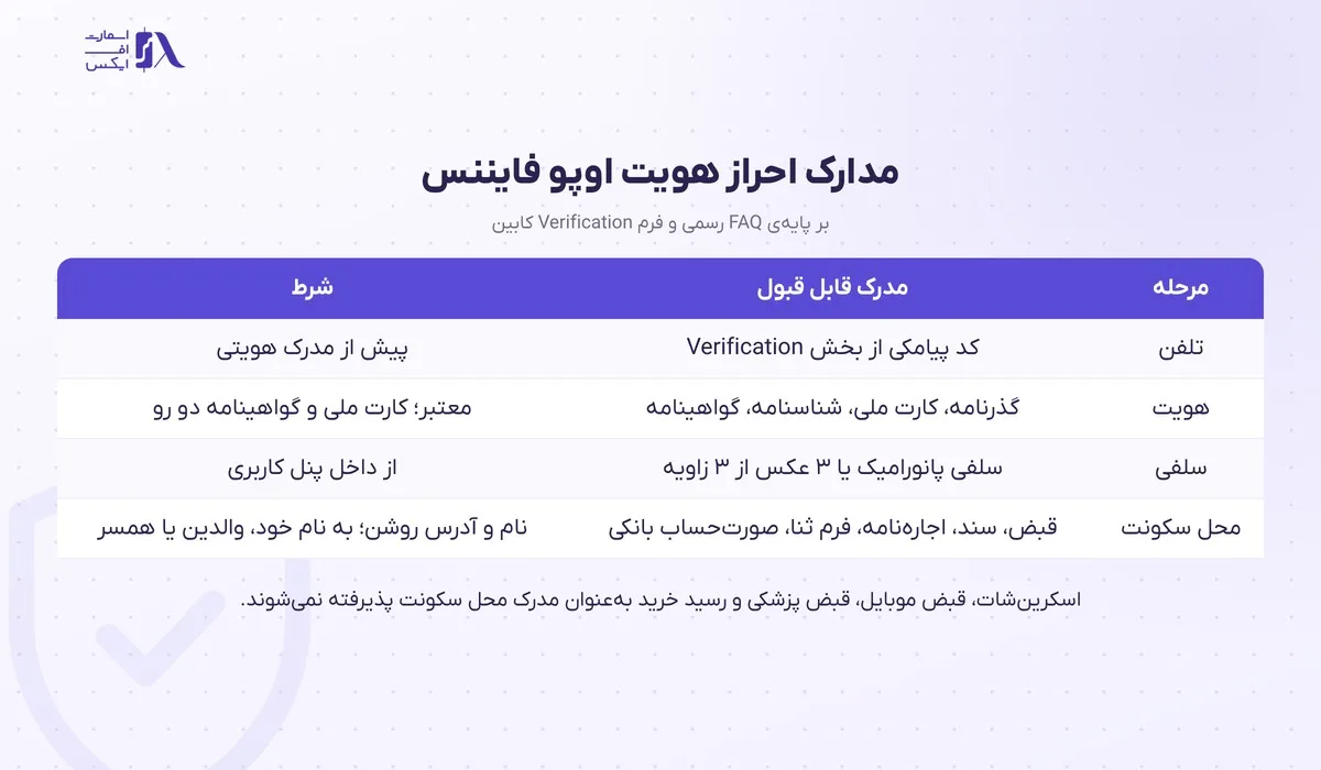 ثبت نام در بروکر اوپو فایننس؛ آموزش گامبهگام با تصویر و احراز هویت 11 جدول مدارک احراز هویت در بروکر اوپو فایننس