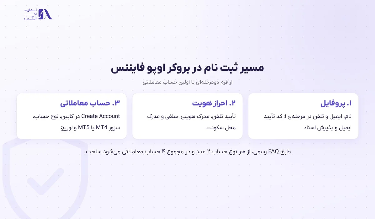 ثبت نام در بروکر اوپو فایننس؛ آموزش گامبهگام با تصویر و احراز هویت 5 نمودار سه مرحلهی ثبت نام در بروکر اوپو فایننس از پروفایل تا حساب معاملاتی