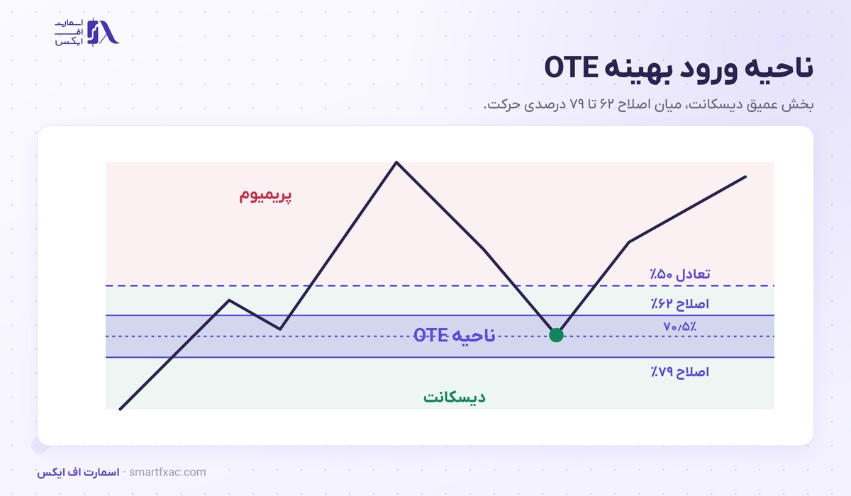 پریمیوم و دیسکانت چیست؟ | ۳ ناحیه قیمت و ورود OTE در ۴ گام 4 ناحیه ورود بهینه OTE بین سطح ۶۲ و ۷۹ درصد اصلاح در عمق ناحیه دیسکانت