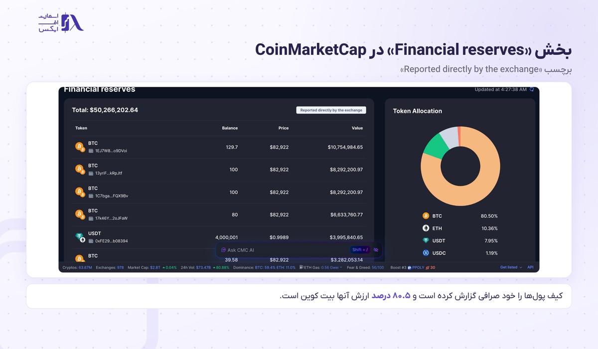 بخش ذخایر مالی OrangeX در CoinMarketCap با برچسب گزارش مستقیم صرافی