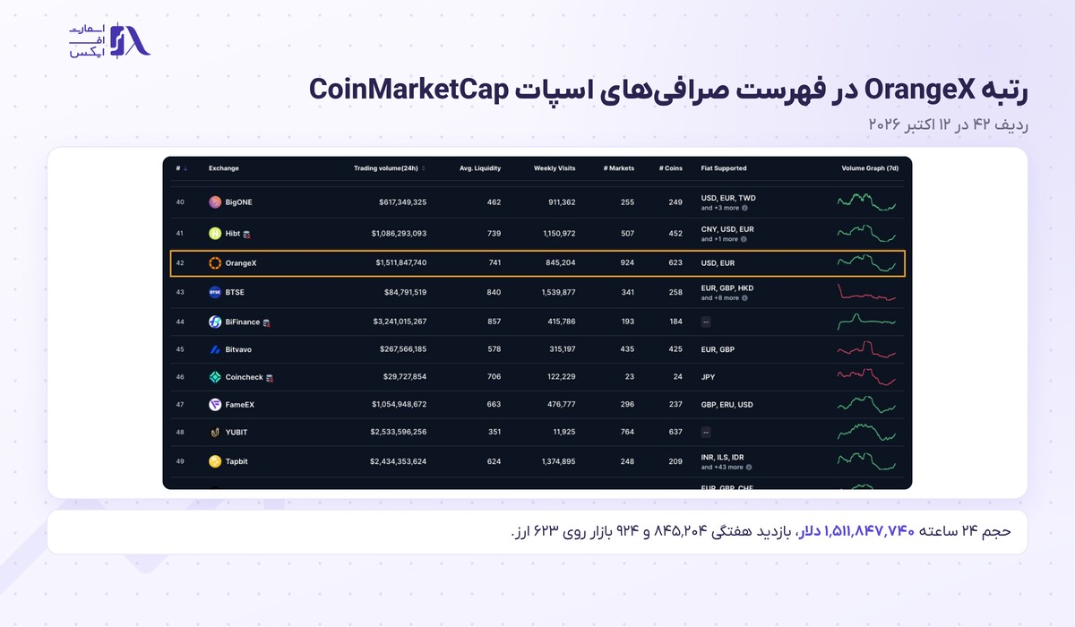 رتبه OrangeX در کوین مارکت کپ؛ ردیف ۴۲ فهرست صرافی‌های اسپات