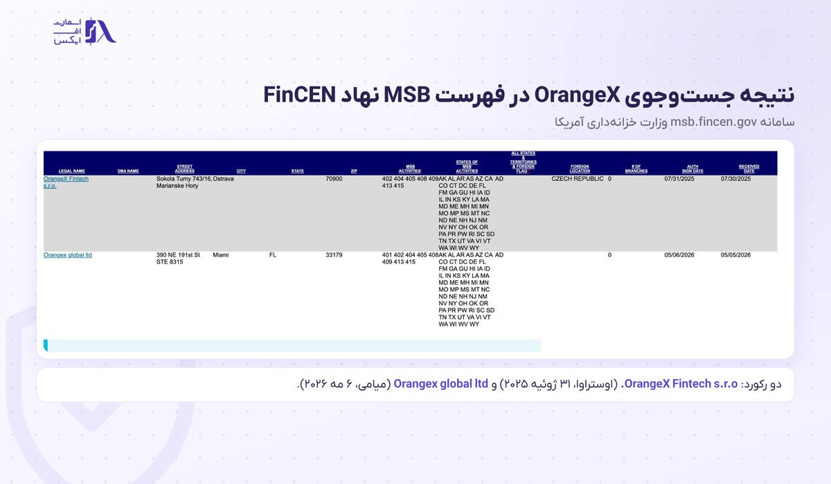 دو رکورد OrangeX در فهرست MSB نهاد FinCEN آمریکا