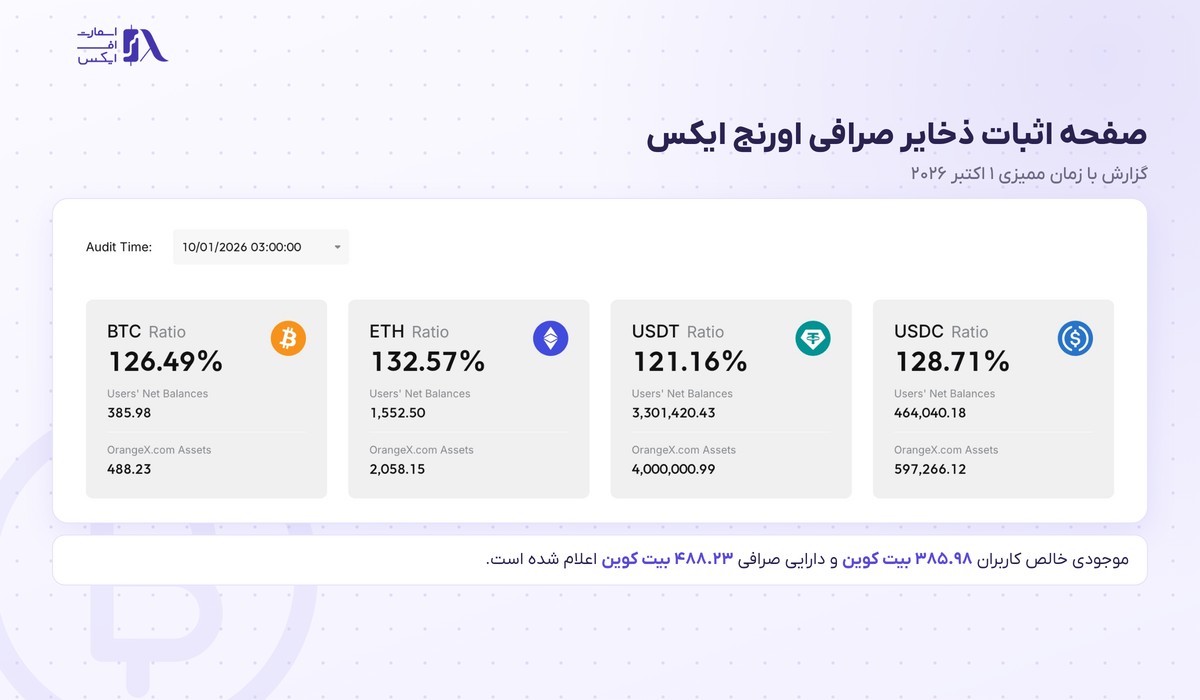 صفحه اثبات ذخایر صرافی اورنج ایکس با نسبت ذخیره بیت کوین، اتریوم، تتر و USDC