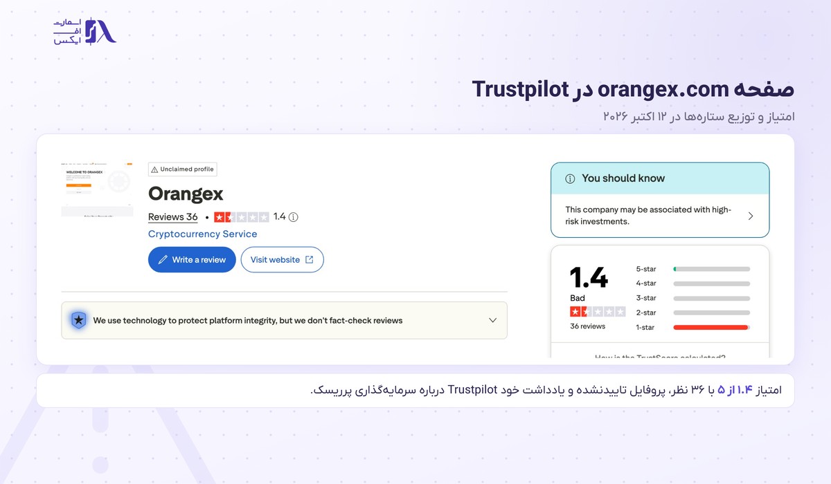 امتیاز ۱.۴ از ۵ و نظرات کاربران OrangeX در Trustpilot