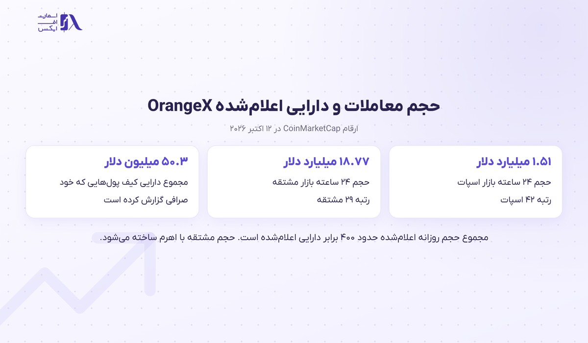 مقایسه حجم معاملات روزانه و دارایی اعلام‌شده صرافی اورنج ایکس